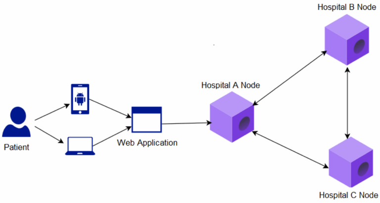 Distributed Ledger